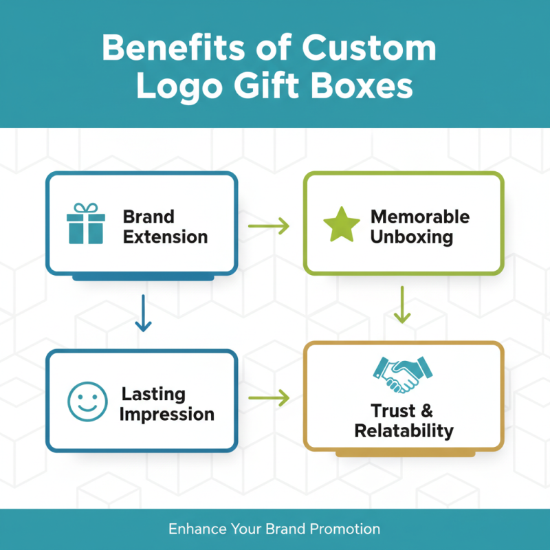 Why Choose Logo Gift Boxes for Your Brand Promotion?