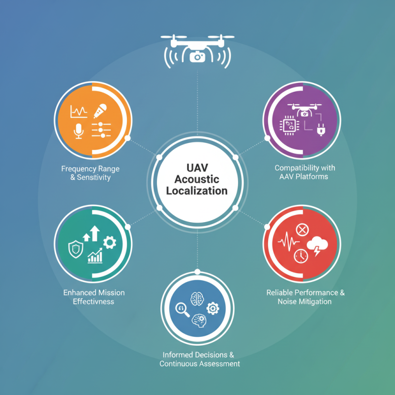How to Choose the Best UAV Acoustic Localization System?