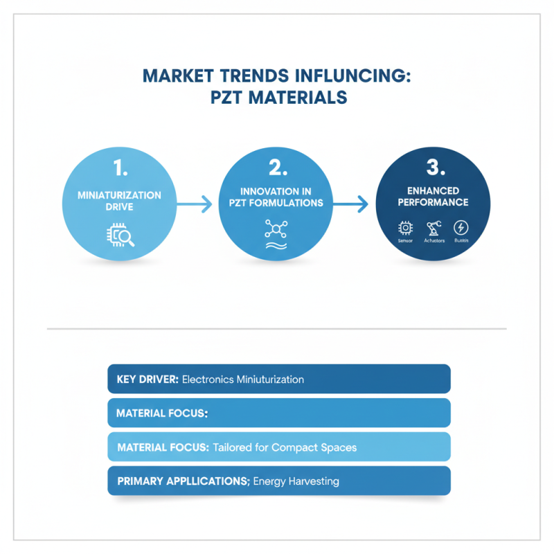 2026 Top Trends in Pzt Material Innovation and Applications?
