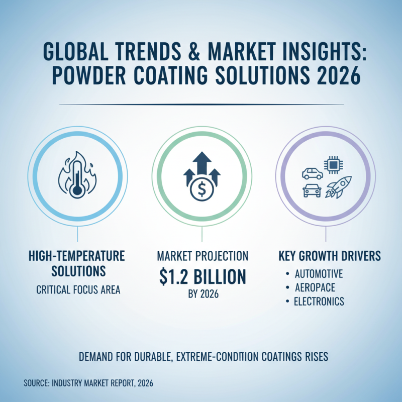 2026 Best Powder Coating High Temp Solutions for Global Buyers?