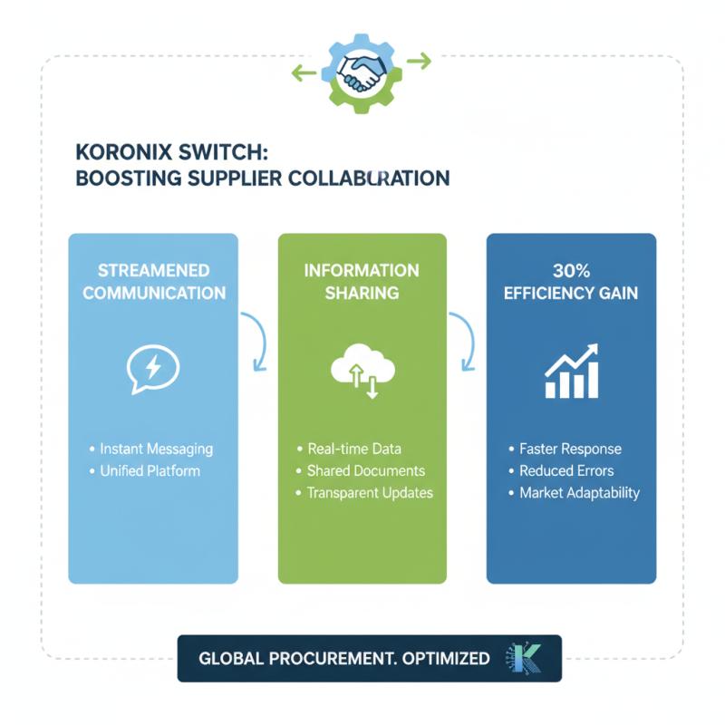 What are the Benefits of Using Koronix Switch for Global Procurement?