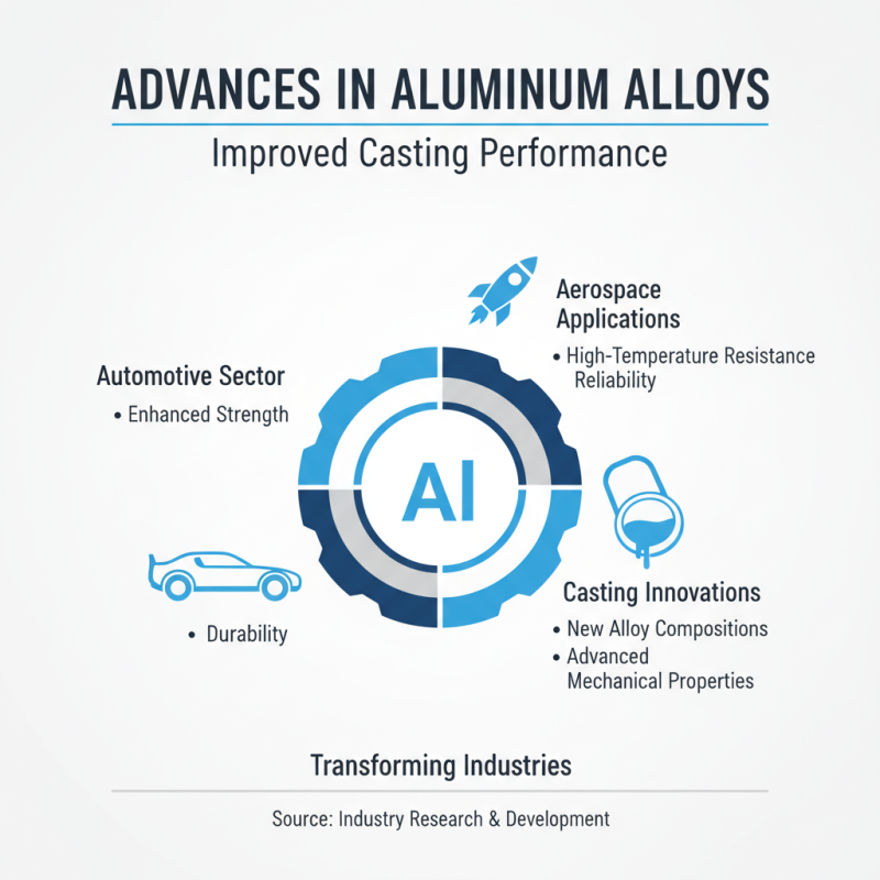 2026 Top Trends in Casting Aluminum Parts You Should Know?