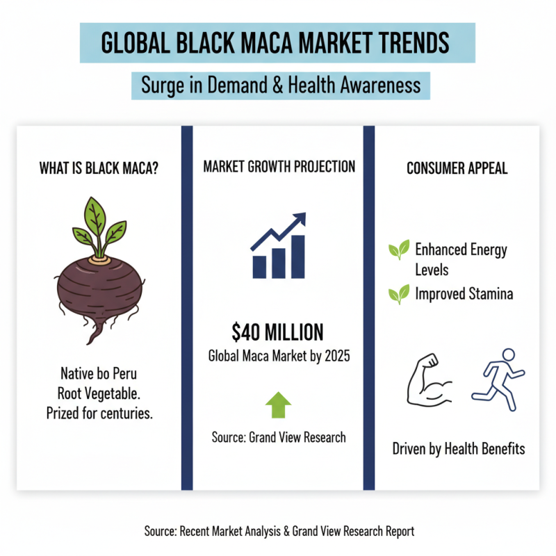 Why is Black Maca Gaining Popularity Among Global Buyers?