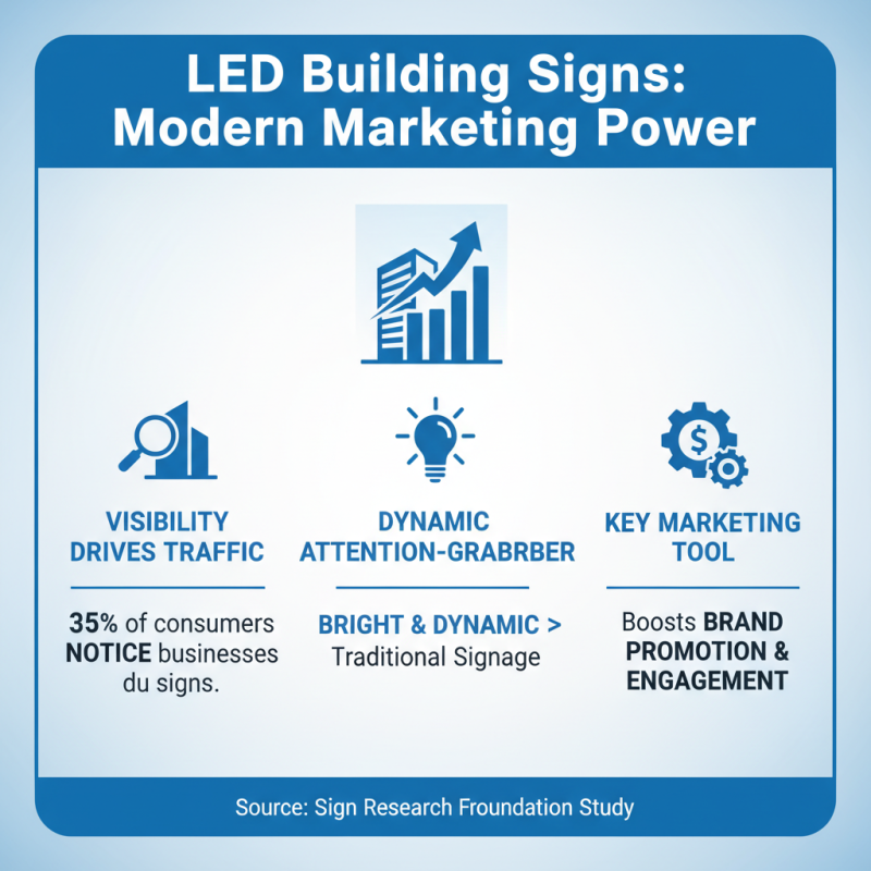 Best LED Building Signs for Effective Business Promotion?