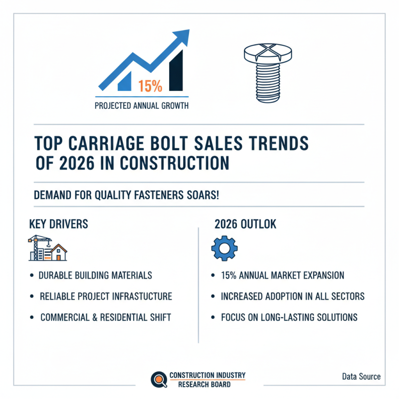 Top Hot Sale Carriage Bolt Trends for 2026 Buyers?