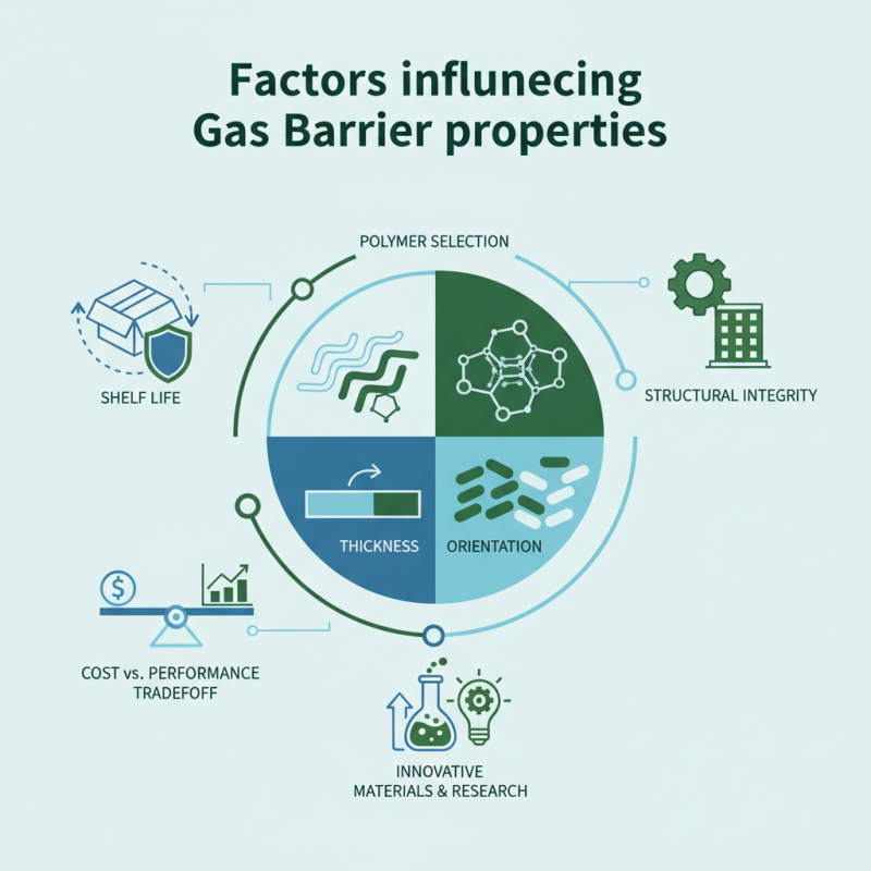 What Are the Key Factors Influencing Gas Barrier Properties?