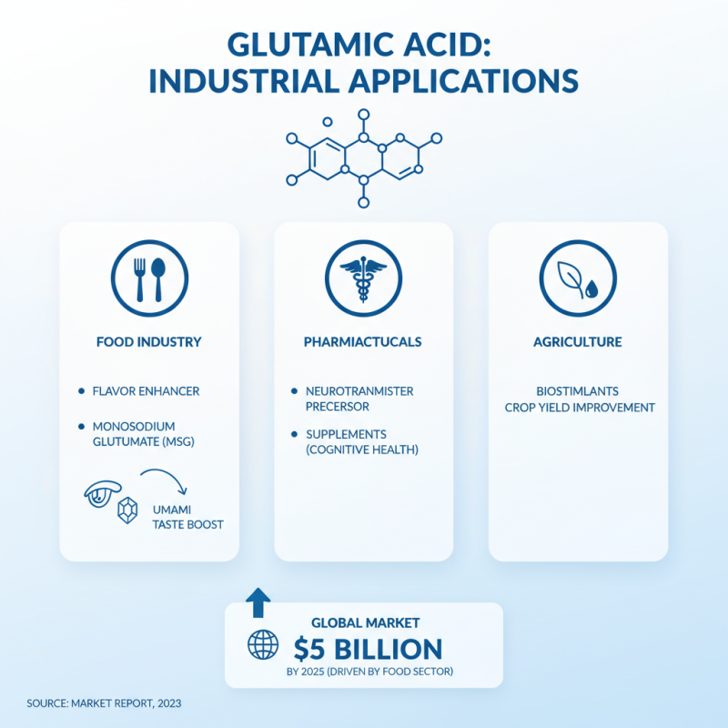 Best Glutamic Acid Suppliers for Your Global Sourcing Needs?