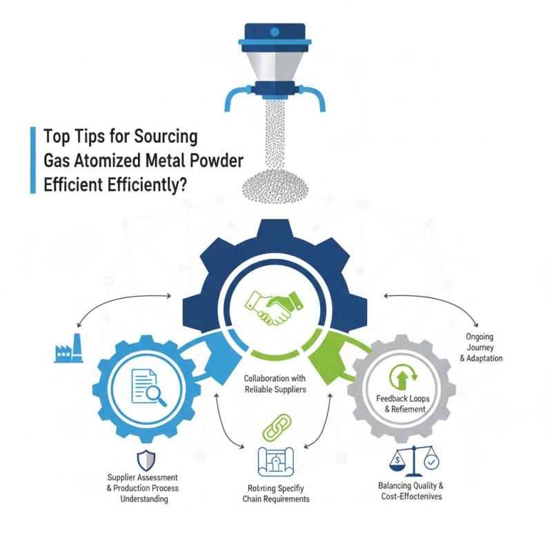 Top Tips for Sourcing Gas Atomized Metal Powder Efficiently?