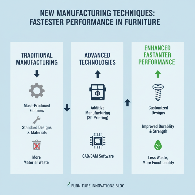 2026 Top Furniture Fastener Trends You Need to Know?
