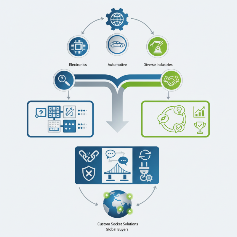 What is Custom Socket Solutions for Global Buyers?
