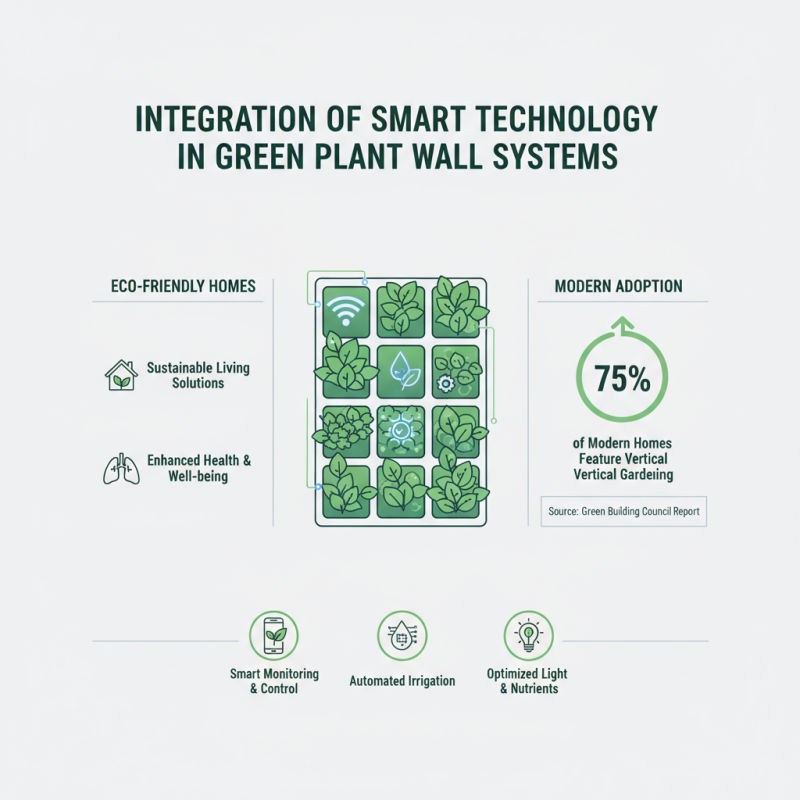 2026 Top Trends in Green Plant Wall Design for Eco Friendly Homes?