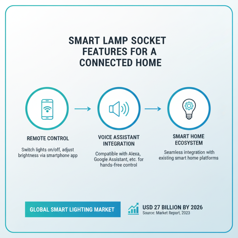 2026 Top Lamp Socket Trends for Global Buyers to Consider?