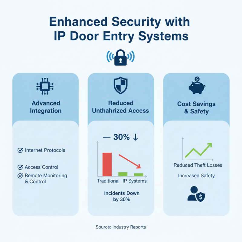 Top 10 Benefits of Using an Ip Door Entry System?