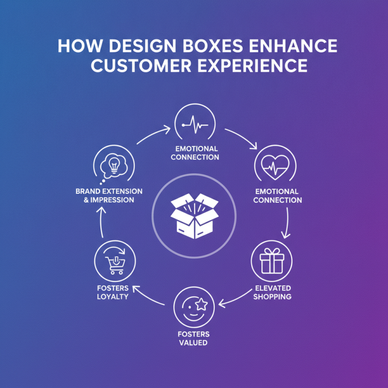 Why You Should Consider Using Design Boxes for Your Packaging?