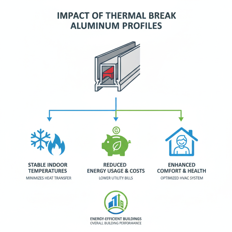Why Choose Thermal Break Aluminum Profile for Energy Efficient Buildings?