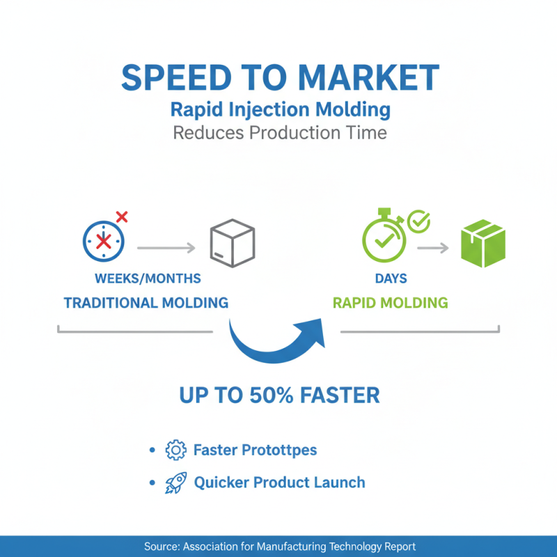 Top 10 Benefits of Rapid Injection Molding for Your Business Needs?