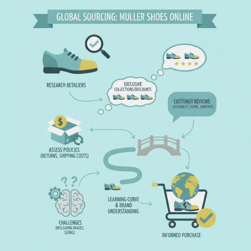 How to Buy Muller Shoes Online for Global Sourcing?