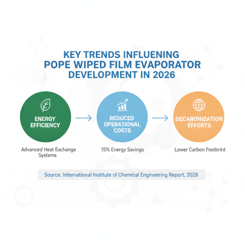 2026 Top Innovations in Pope Wiped Film Evaporator Technology?