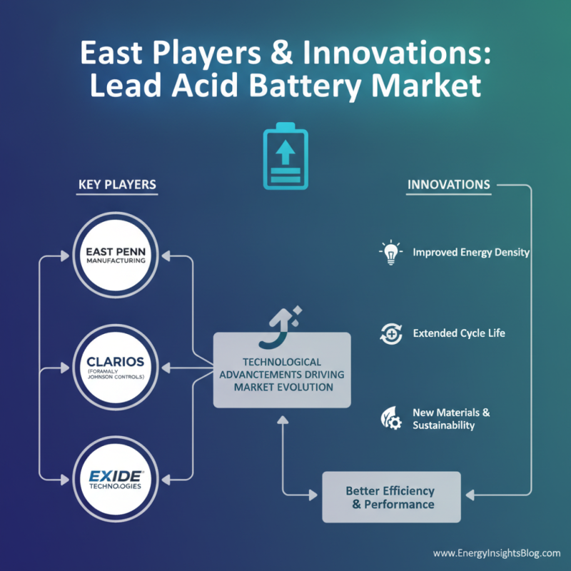 2026 Top Lead Acid Batteries Trends Buyers Need to Know?