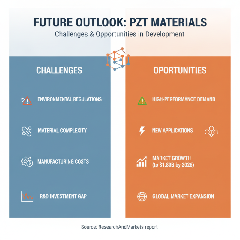 2026 Top Trends in Pzt Material Innovation and Applications?