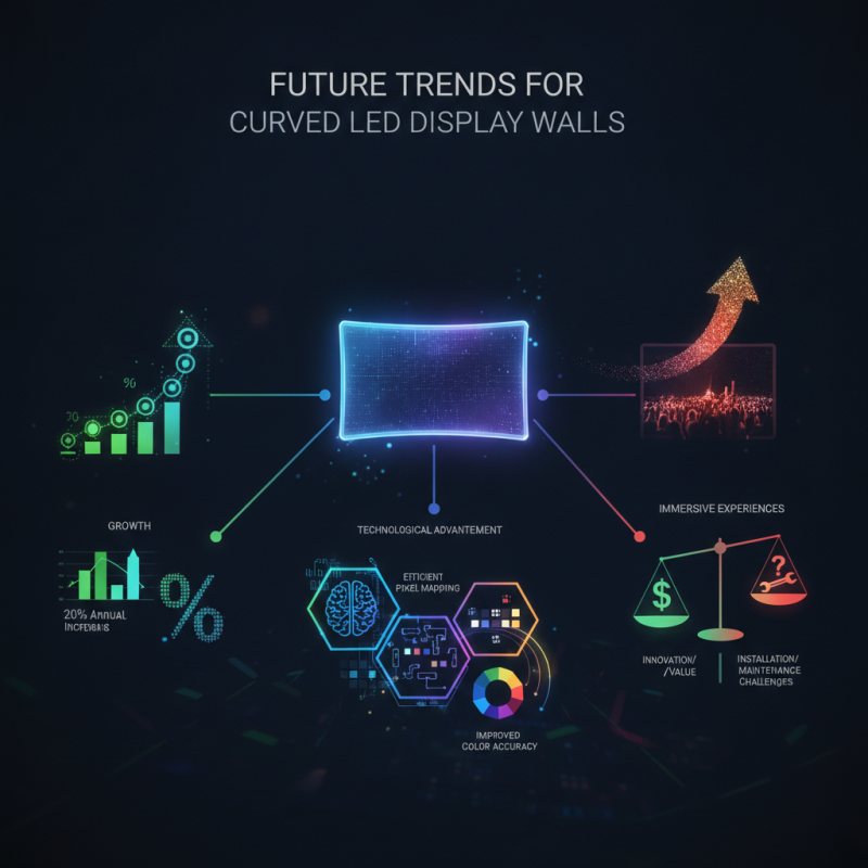 2026 Top Curved Led Display Wall Trends for Global Buyers?