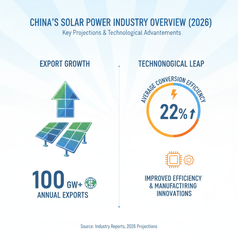 China Best Solar Power Panels for Global Buyers in 2026?