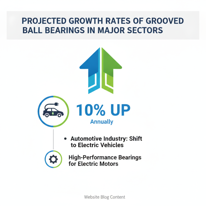 2026 Top Trends in Grooved Ball Bearing Technology and Applications?