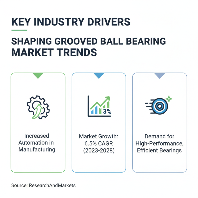 2026 Top Trends in Grooved Ball Bearing Technology and Applications?