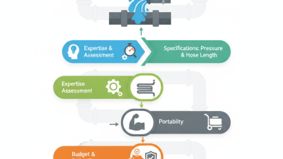 How to Choose the Best Sewer Jetting Machine for Your Needs?