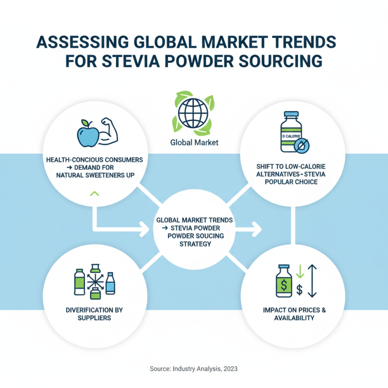 How to Buy Stevia Concentrated Powder for Global Sourcing?