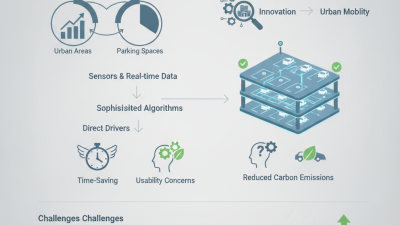 2026 Best Smart Car Parking System for Global Buyers?