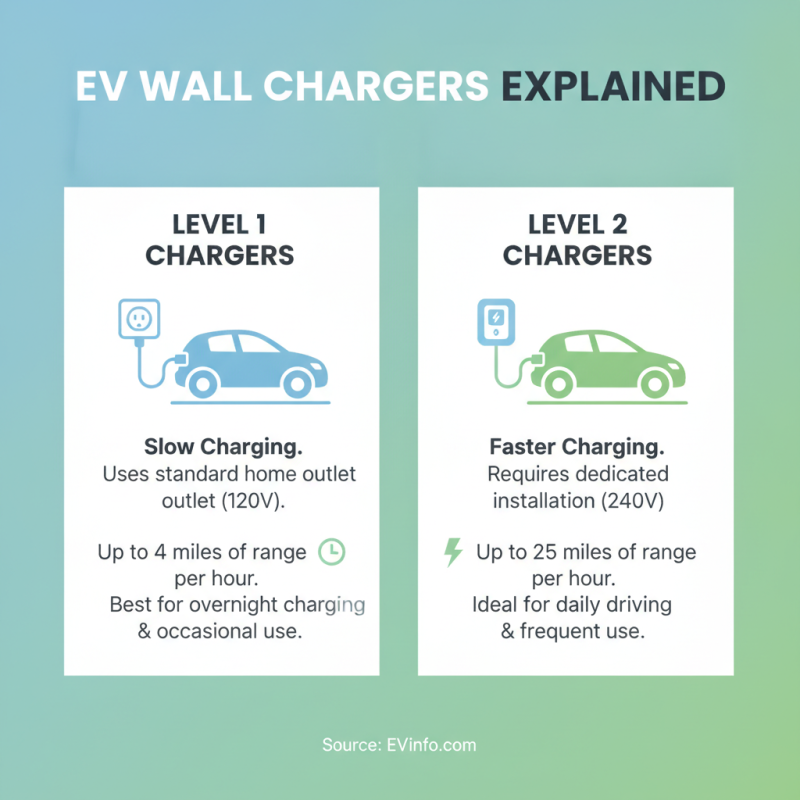 How to Choose the Best EV Wall Charger for Your Electric Vehicle?