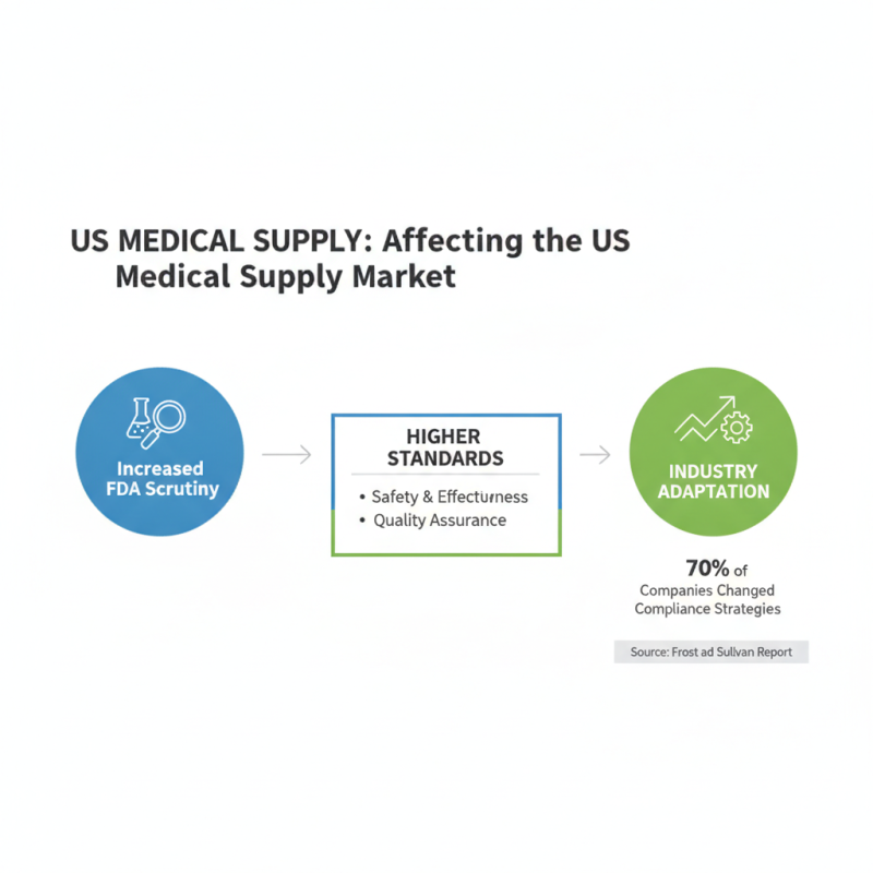 2026 Top Trends in United States Medical Supply Industry?