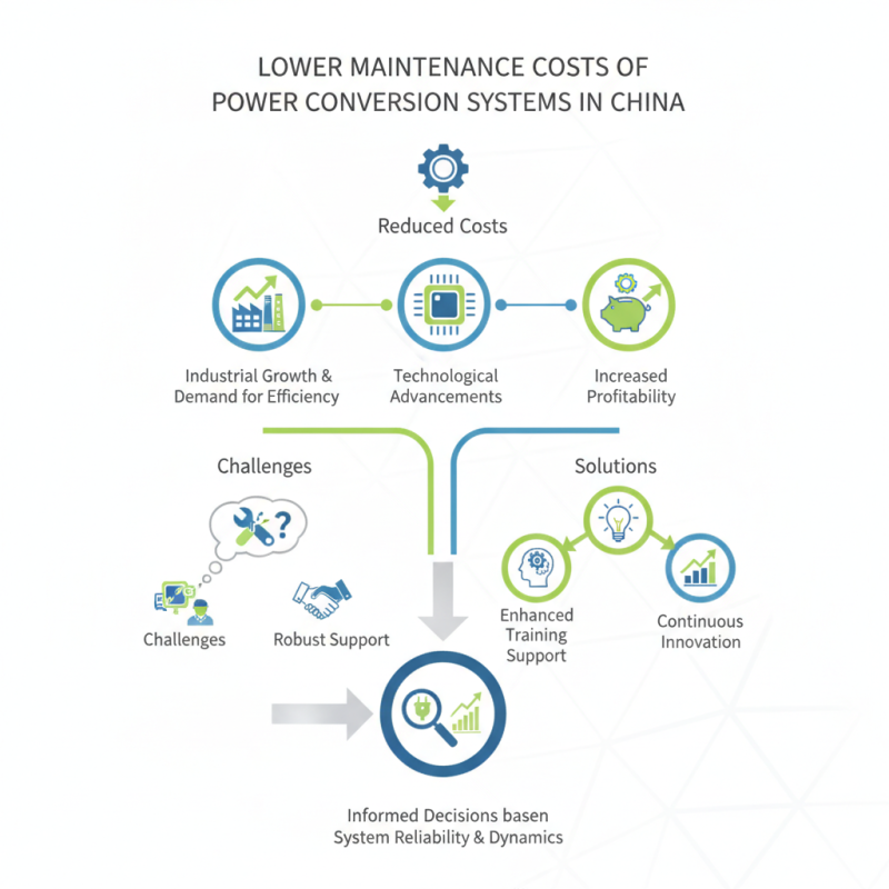 Lower Maintenance Costs of Power Conversion Systems in China?