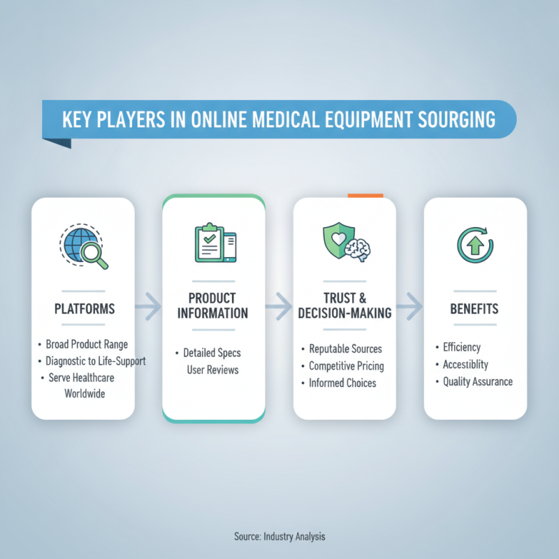 Top Medical Equipment Websites for Global Sourcing Needs?