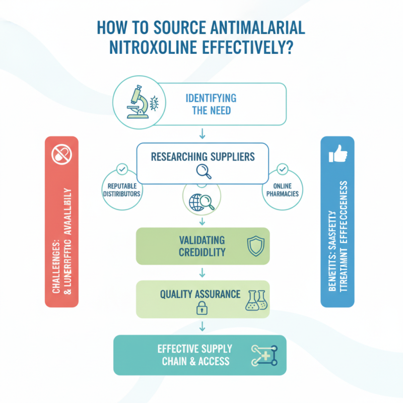 How to Source Antimalarial Nitroxoline Effectively?