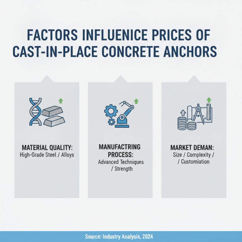 China Top Cast-In-Place Concrete Anchor Suppliers and Prices?