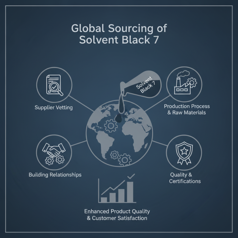 Buying Guide for Solvent Black 7 Tips for Global Sourcing