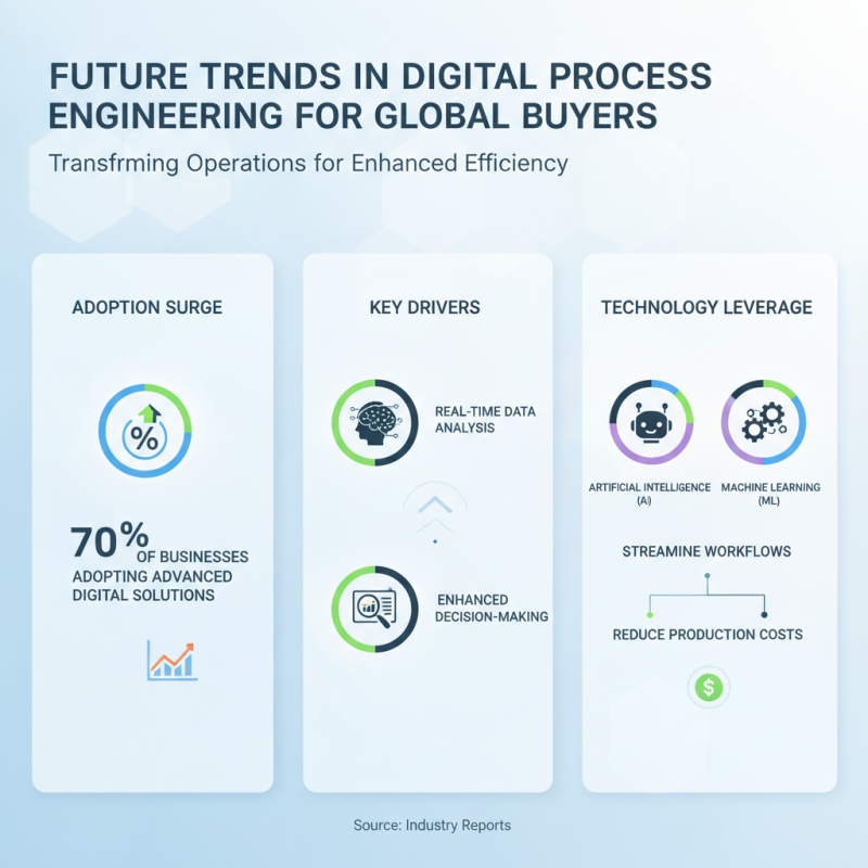Digital Best Practices in Process Engineering for Global Buyers?