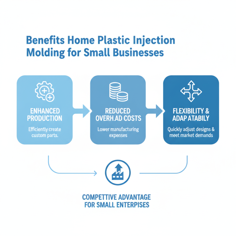 Why Choose Home Plastic Injection Molding for Your Business?
