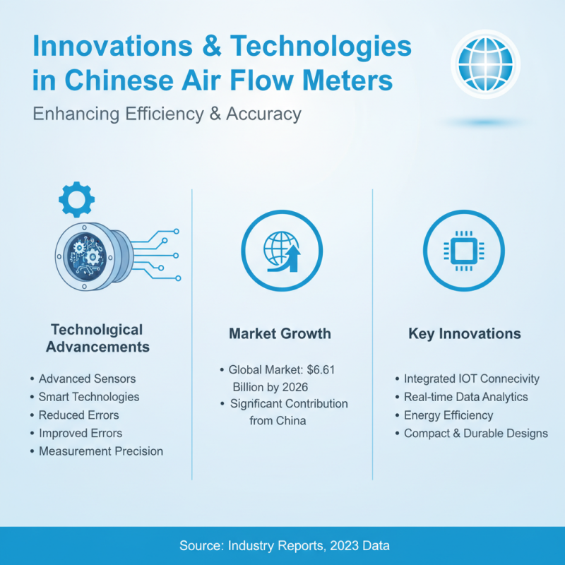China Top Air Flow Meter Brands and Their Features Explained?